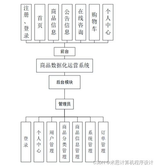 基于Django的商品數據化運營系統設計與實現——信息系統集成服務