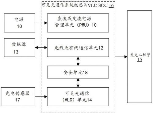 捷通科技獲可見光通信系統級芯片結構專利，助力信息系統集成服務創新升級